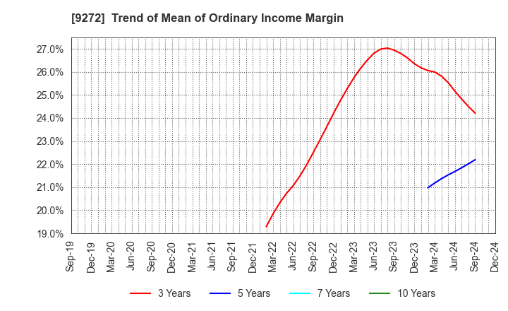 9272 Boutiques,Inc.: Trend of Mean of Ordinary Income Margin