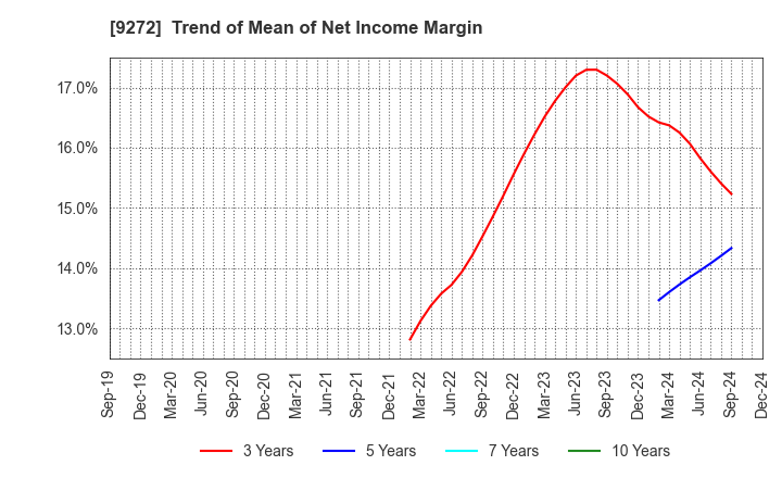 9272 Boutiques,Inc.: Trend of Mean of Net Income Margin