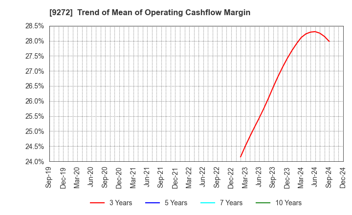 9272 Boutiques,Inc.: Trend of Mean of Operating Cashflow Margin