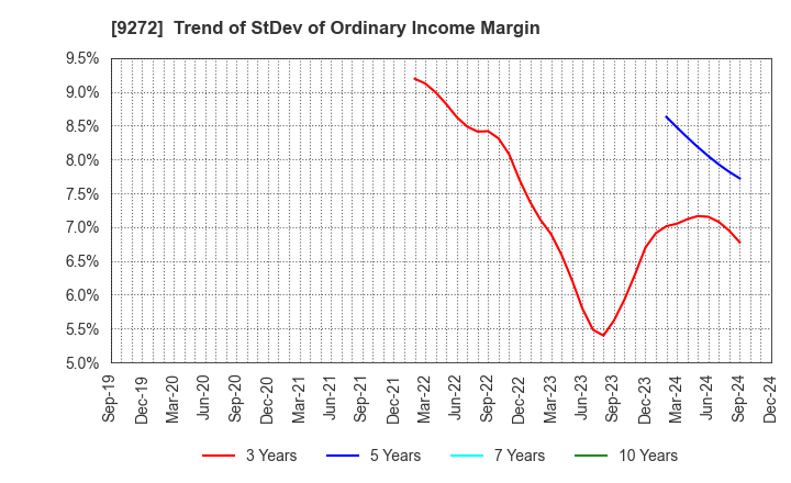 9272 Boutiques,Inc.: Trend of StDev of Ordinary Income Margin