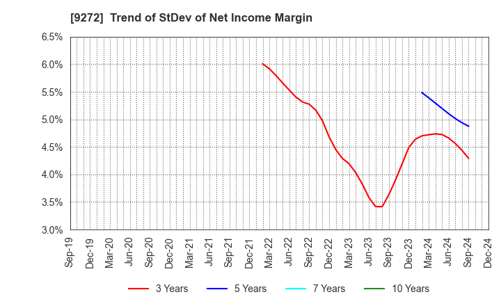 9272 Boutiques,Inc.: Trend of StDev of Net Income Margin