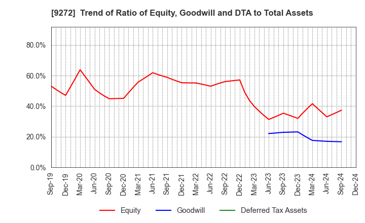 9272 Boutiques,Inc.: Trend of Ratio of Equity, Goodwill and DTA to Total Assets