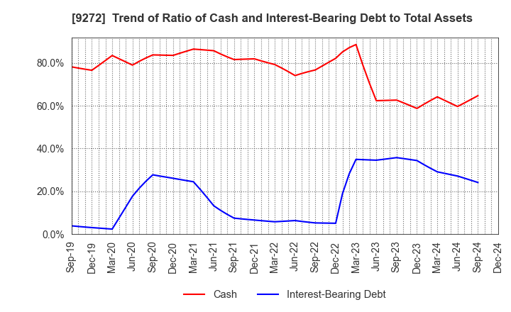 9272 Boutiques,Inc.: Trend of Ratio of Cash and Interest-Bearing Debt to Total Assets