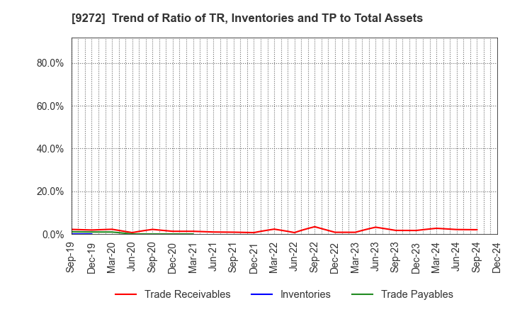 9272 Boutiques,Inc.: Trend of Ratio of TR, Inventories and TP to Total Assets