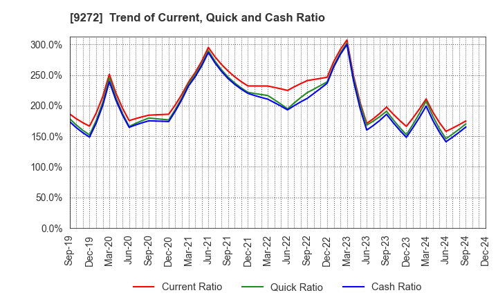 9272 Boutiques,Inc.: Trend of Current, Quick and Cash Ratio