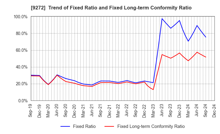 9272 Boutiques,Inc.: Trend of Fixed Ratio and Fixed Long-term Conformity Ratio