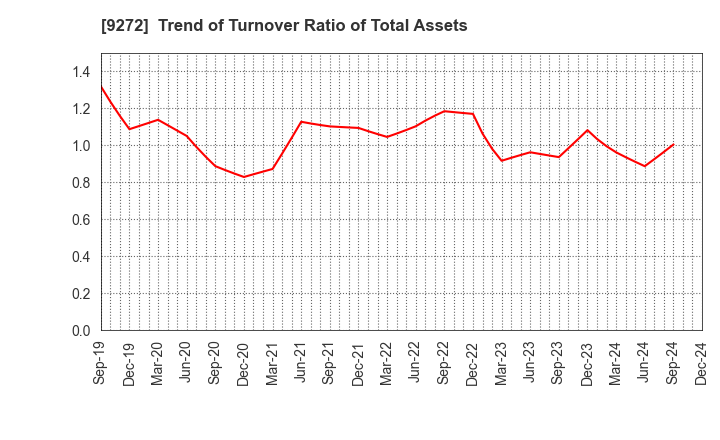 9272 Boutiques,Inc.: Trend of Turnover Ratio of Total Assets