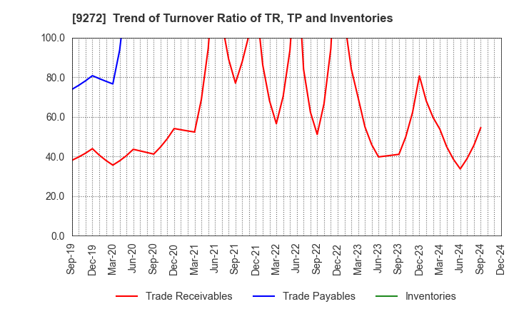 9272 Boutiques,Inc.: Trend of Turnover Ratio of TR, TP and Inventories