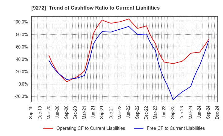 9272 Boutiques,Inc.: Trend of Cashflow Ratio to Current Liabilities