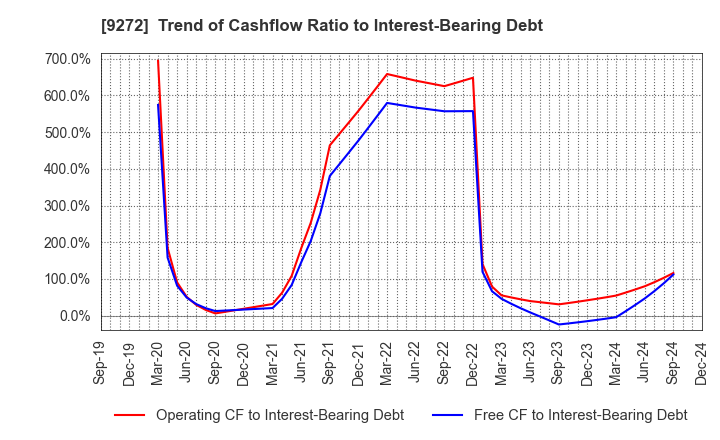 9272 Boutiques,Inc.: Trend of Cashflow Ratio to Interest-Bearing Debt