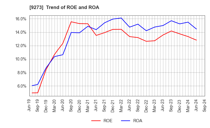 9273 KOA SHOJI HOLDINGS CO., LTD.: Trend of ROE and ROA