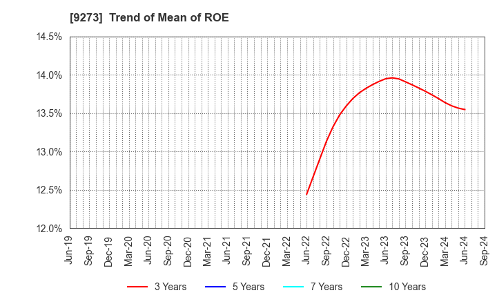 9273 KOA SHOJI HOLDINGS CO., LTD.: Trend of Mean of ROE