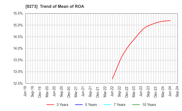 9273 KOA SHOJI HOLDINGS CO., LTD.: Trend of Mean of ROA