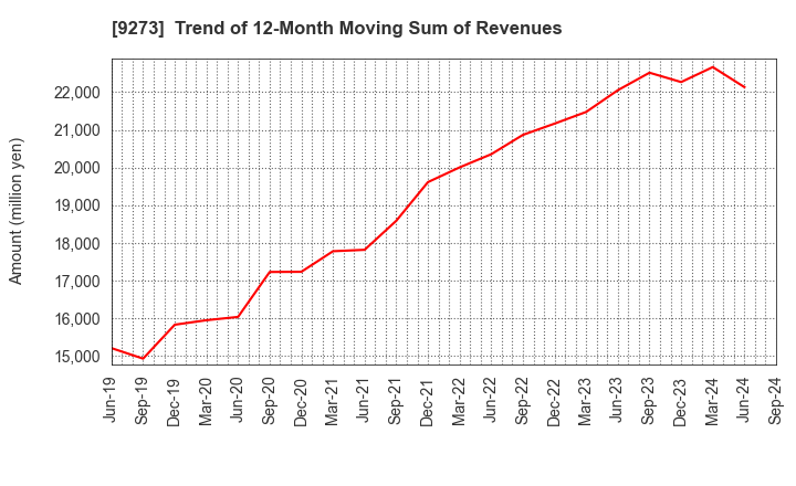 9273 KOA SHOJI HOLDINGS CO., LTD.: Trend of 12-Month Moving Sum of Revenues