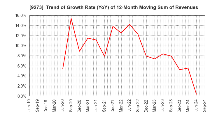 9273 KOA SHOJI HOLDINGS CO., LTD.: Trend of Growth Rate (YoY) of 12-Month Moving Sum of Revenues