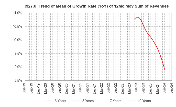 9273 KOA SHOJI HOLDINGS CO., LTD.: Trend of Mean of Growth Rate (YoY) of 12Mo Mov Sum of Revenues