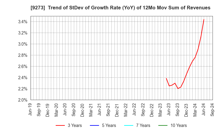 9273 KOA SHOJI HOLDINGS CO., LTD.: Trend of StDev of Growth Rate (YoY) of 12Mo Mov Sum of Revenues