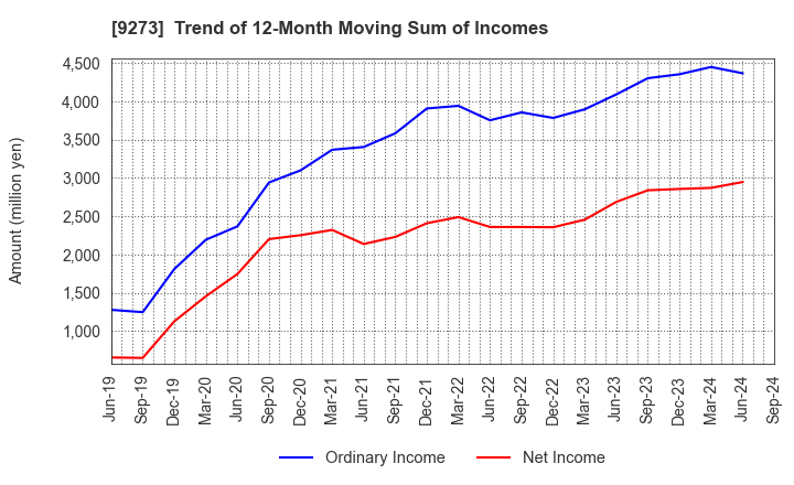 9273 KOA SHOJI HOLDINGS CO., LTD.: Trend of 12-Month Moving Sum of Incomes