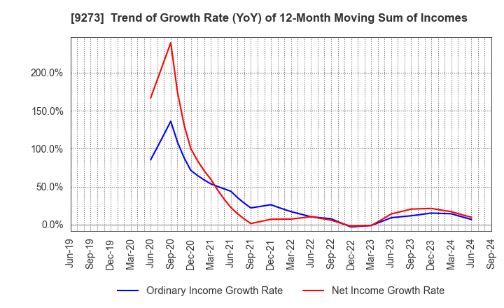 9273 KOA SHOJI HOLDINGS CO., LTD.: Trend of Growth Rate (YoY) of 12-Month Moving Sum of Incomes