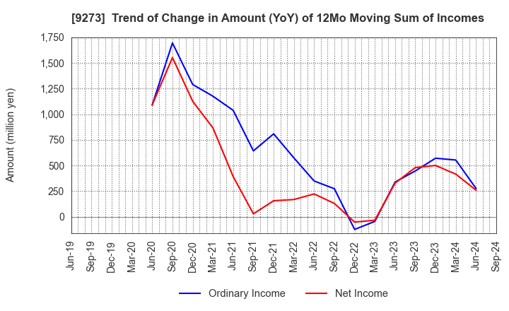 9273 KOA SHOJI HOLDINGS CO., LTD.: Trend of Change in Amount (YoY) of 12Mo Moving Sum of Incomes