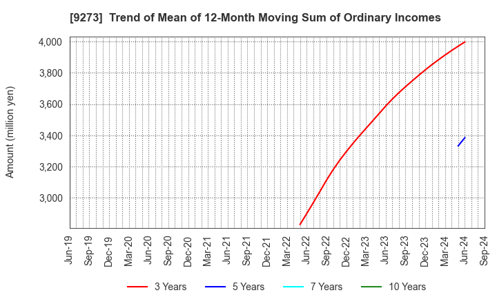 9273 KOA SHOJI HOLDINGS CO., LTD.: Trend of Mean of 12-Month Moving Sum of Ordinary Incomes