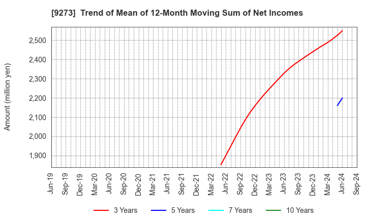 9273 KOA SHOJI HOLDINGS CO., LTD.: Trend of Mean of 12-Month Moving Sum of Net Incomes