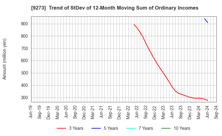 9273 KOA SHOJI HOLDINGS CO., LTD.: Trend of StDev of 12-Month Moving Sum of Ordinary Incomes