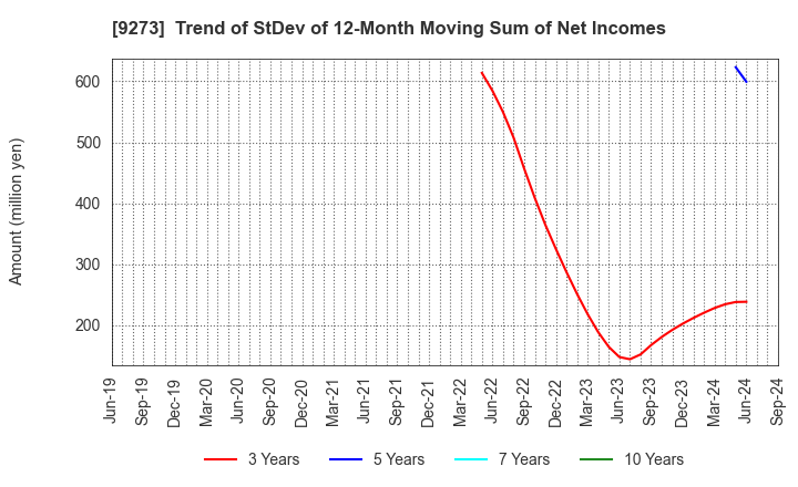 9273 KOA SHOJI HOLDINGS CO., LTD.: Trend of StDev of 12-Month Moving Sum of Net Incomes