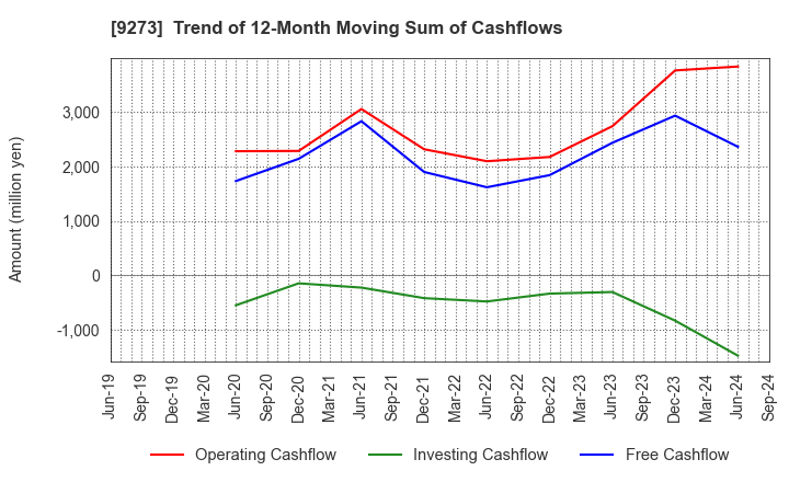 9273 KOA SHOJI HOLDINGS CO., LTD.: Trend of 12-Month Moving Sum of Cashflows