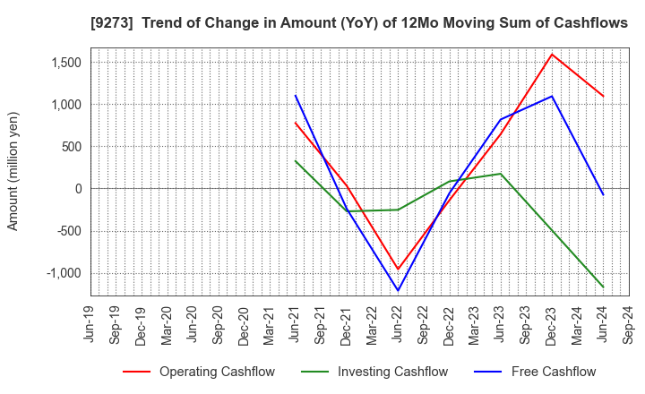 9273 KOA SHOJI HOLDINGS CO., LTD.: Trend of Change in Amount (YoY) of 12Mo Moving Sum of Cashflows