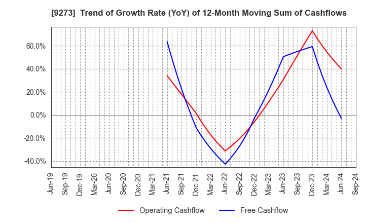 9273 KOA SHOJI HOLDINGS CO., LTD.: Trend of Growth Rate (YoY) of 12-Month Moving Sum of Cashflows