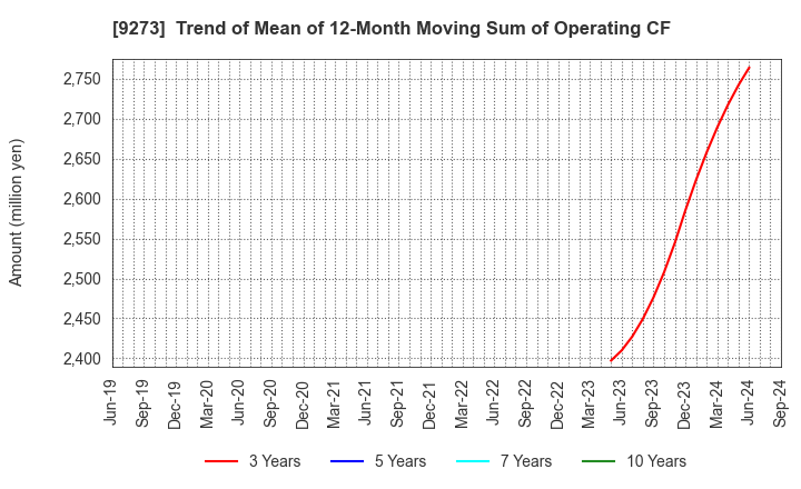 9273 KOA SHOJI HOLDINGS CO., LTD.: Trend of Mean of 12-Month Moving Sum of Operating CF