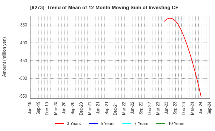 9273 KOA SHOJI HOLDINGS CO., LTD.: Trend of Mean of 12-Month Moving Sum of Investing CF