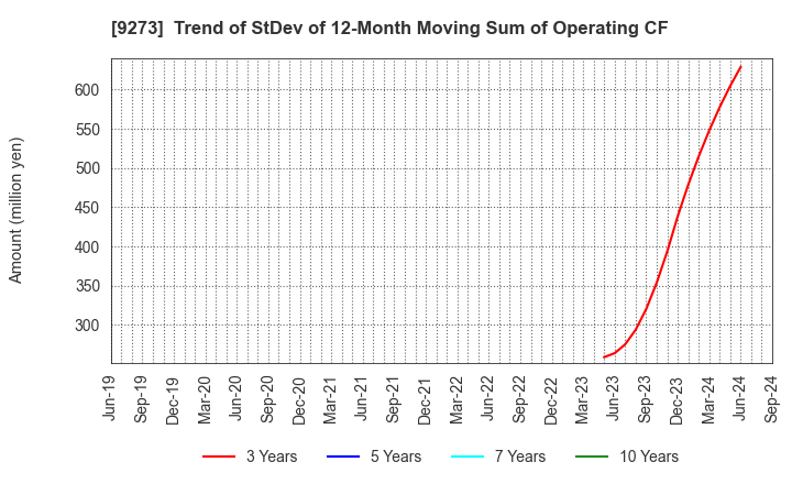 9273 KOA SHOJI HOLDINGS CO., LTD.: Trend of StDev of 12-Month Moving Sum of Operating CF