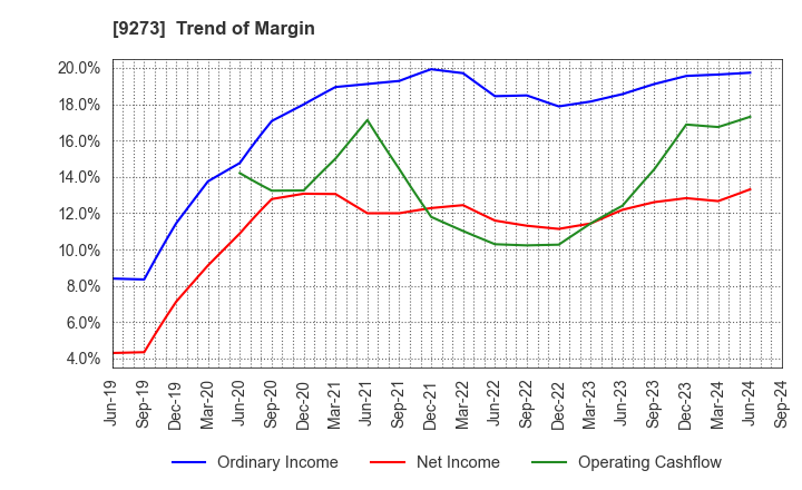 9273 KOA SHOJI HOLDINGS CO., LTD.: Trend of Margin