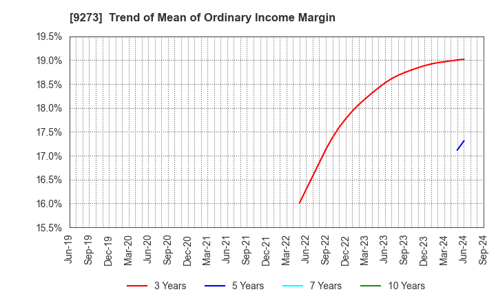 9273 KOA SHOJI HOLDINGS CO., LTD.: Trend of Mean of Ordinary Income Margin