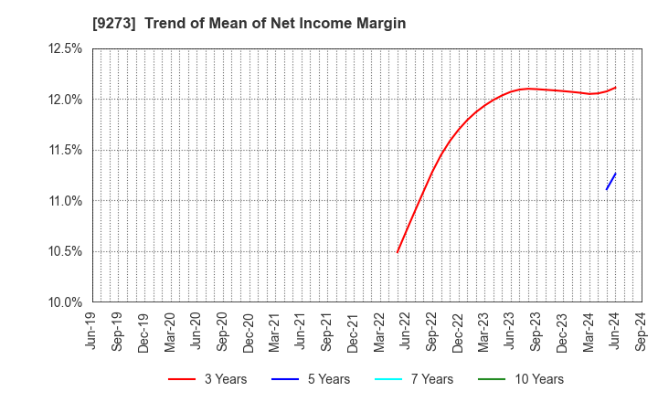 9273 KOA SHOJI HOLDINGS CO., LTD.: Trend of Mean of Net Income Margin