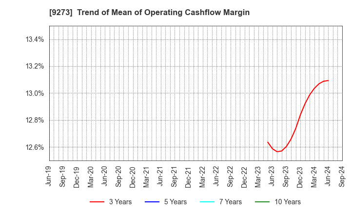 9273 KOA SHOJI HOLDINGS CO., LTD.: Trend of Mean of Operating Cashflow Margin