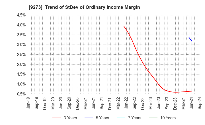 9273 KOA SHOJI HOLDINGS CO., LTD.: Trend of StDev of Ordinary Income Margin