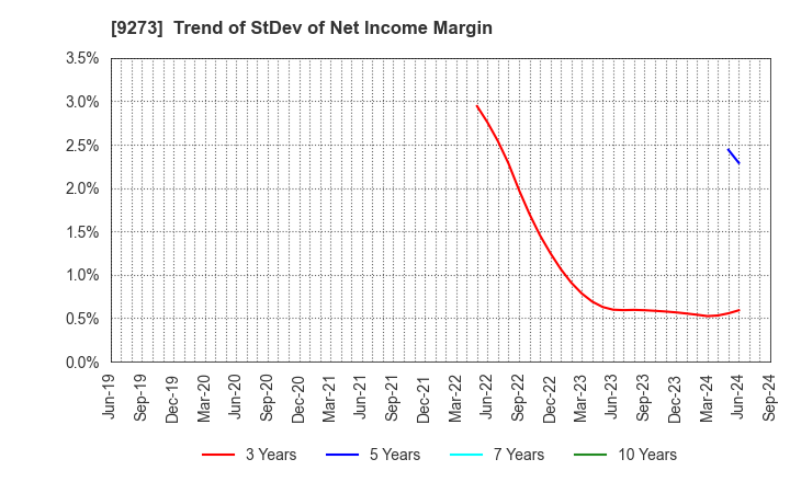 9273 KOA SHOJI HOLDINGS CO., LTD.: Trend of StDev of Net Income Margin