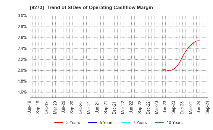 9273 KOA SHOJI HOLDINGS CO., LTD.: Trend of StDev of Operating Cashflow Margin