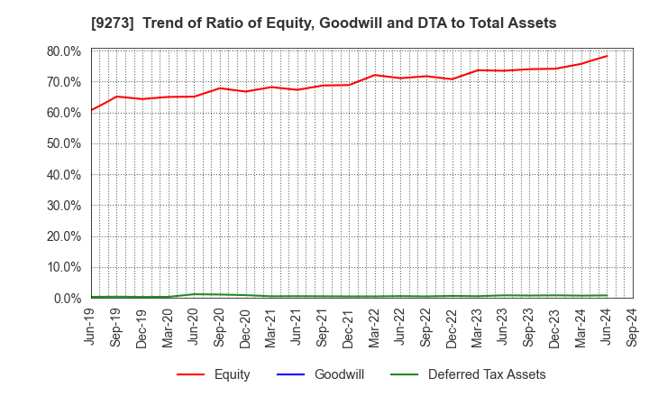 9273 KOA SHOJI HOLDINGS CO., LTD.: Trend of Ratio of Equity, Goodwill and DTA to Total Assets