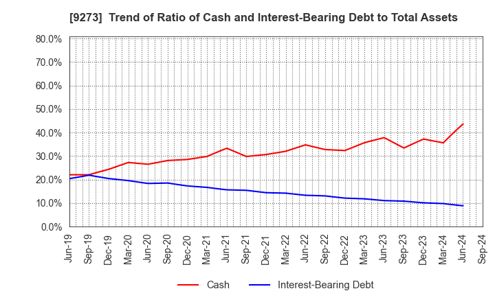 9273 KOA SHOJI HOLDINGS CO., LTD.: Trend of Ratio of Cash and Interest-Bearing Debt to Total Assets