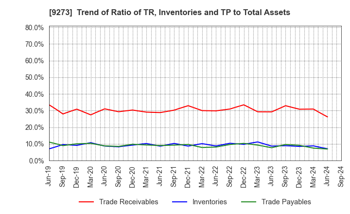 9273 KOA SHOJI HOLDINGS CO., LTD.: Trend of Ratio of TR, Inventories and TP to Total Assets