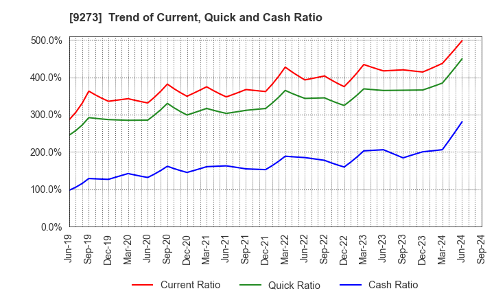 9273 KOA SHOJI HOLDINGS CO., LTD.: Trend of Current, Quick and Cash Ratio