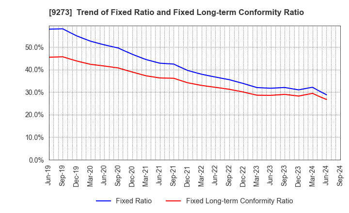 9273 KOA SHOJI HOLDINGS CO., LTD.: Trend of Fixed Ratio and Fixed Long-term Conformity Ratio