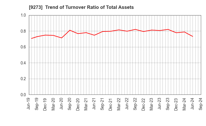 9273 KOA SHOJI HOLDINGS CO., LTD.: Trend of Turnover Ratio of Total Assets