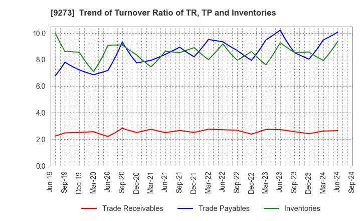 9273 KOA SHOJI HOLDINGS CO., LTD.: Trend of Turnover Ratio of TR, TP and Inventories