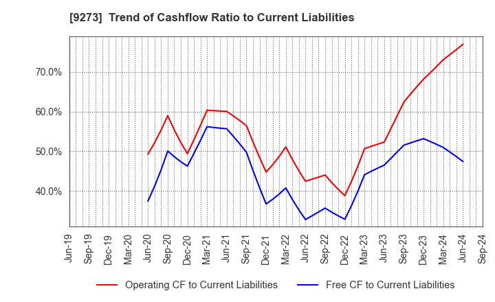 9273 KOA SHOJI HOLDINGS CO., LTD.: Trend of Cashflow Ratio to Current Liabilities