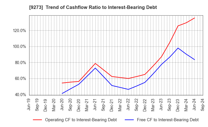 9273 KOA SHOJI HOLDINGS CO., LTD.: Trend of Cashflow Ratio to Interest-Bearing Debt